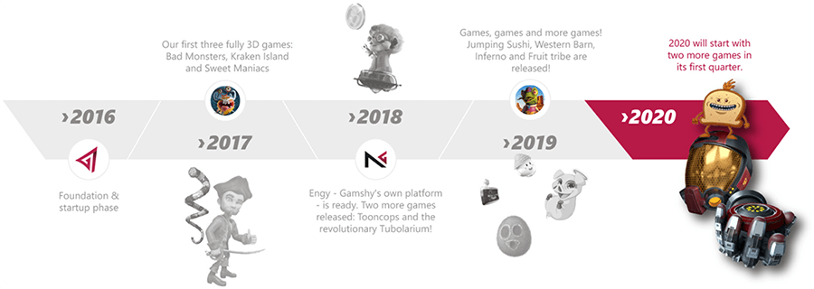 Gamshy's milestone - from 2016 till now
