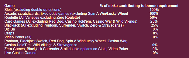 Paddy Power welcome bonus contribution rate percentages.